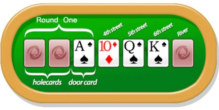 7 Card Stud Rules